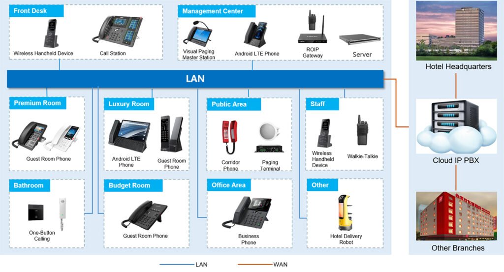 Fanvil Hotel IP Phone Solution