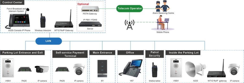 Parking Lot Communication Solution Diagram
